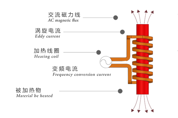 感應(yīng)加熱的工作原理是啥？